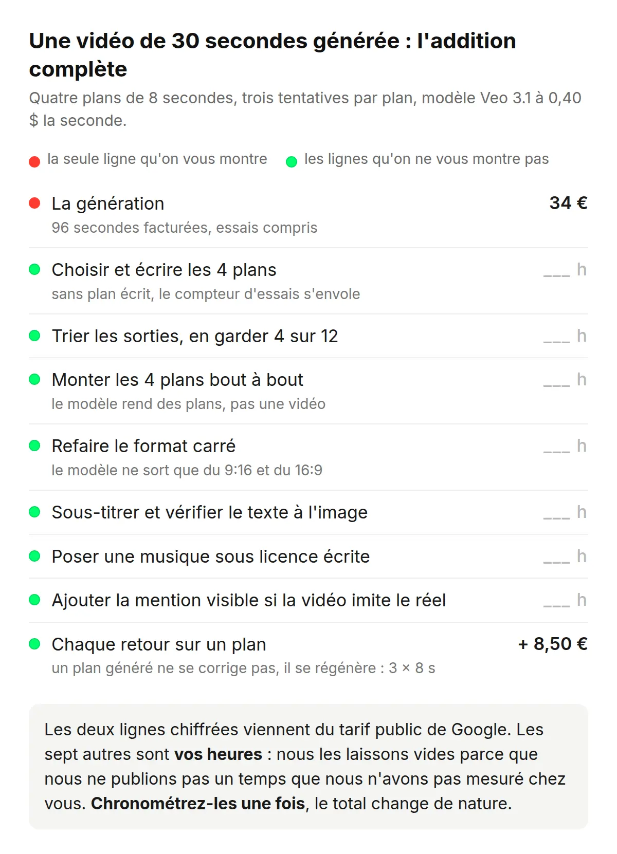 Fiche d'addition en neuf lignes pour une vidéo de 30 secondes générée, avec une pastille rouge sur la ligne de génération chiffrée à 34 euros et sept pastilles vertes sur des lignes de temps laissées à remplir.