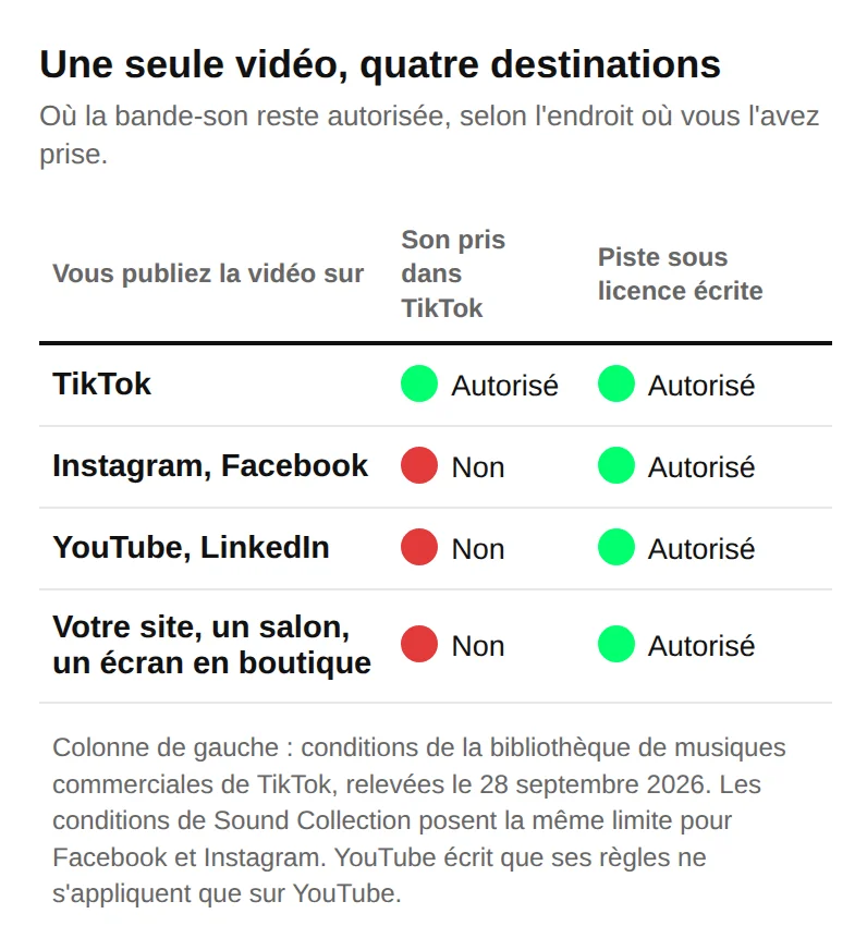 Tableau à pastilles vertes et rouges comparant, pour quatre destinations de publication, ce qu'autorise un son pris dans TikTok et ce qu'autorise une piste sous licence écrite.