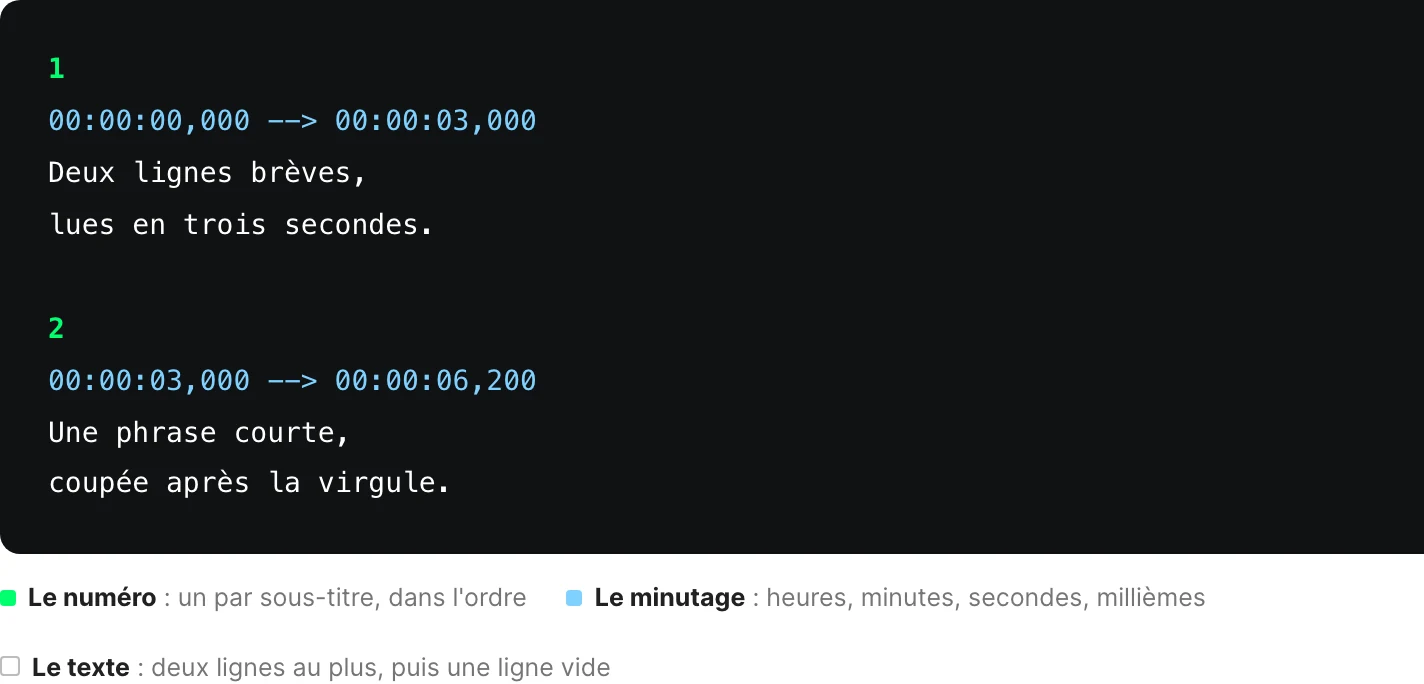 Contenu d'un fichier SRT : un numéro, une ligne de minutage de la forme 00:00:00,000 vers 00:00:03,000, puis deux lignes de texte, et une ligne vide avant le sous-titre suivant.